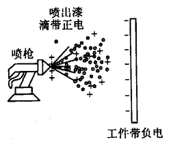 静电喷涂